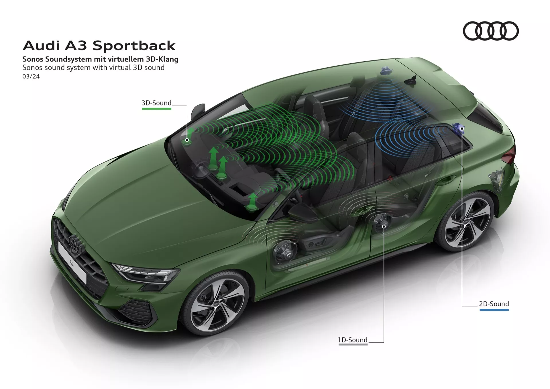 Audi A3 2024 (8Y-Facelift) Sportback v zelené barvě, předvádějící pokročilou technologii zvukového systému Sonos s virtuálními schopnostmi 3D zvuku, s vysoce položeným pohledem odhalujícím vzory šíření zvuku uvnitř.