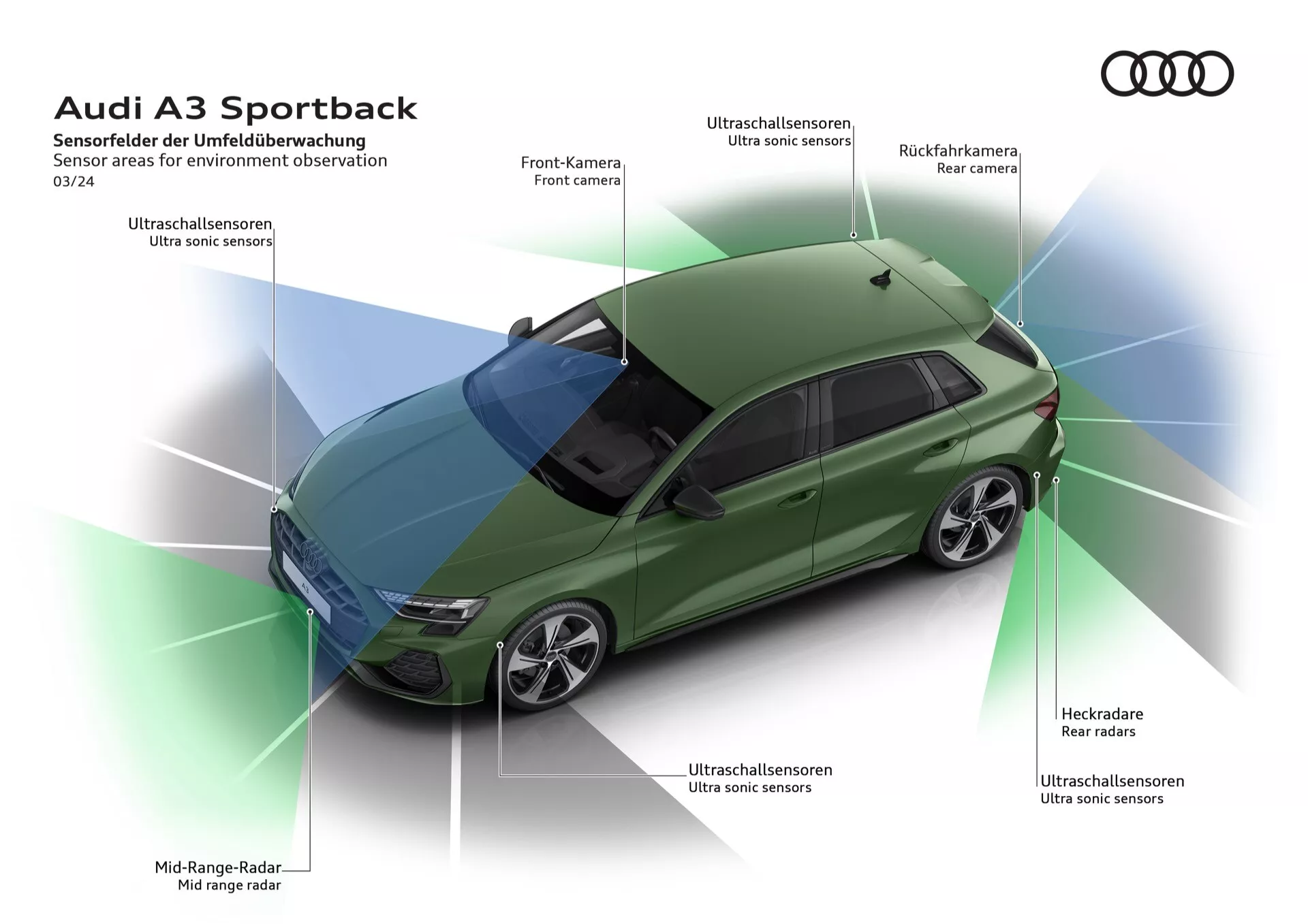Audi A3 Sportback 2024 (8Y-Facelift) v tmavě zelené barvě předvádějící pokročilou technologii s vysokého úhlu pohledu, zvýrazňující levou stranu, přední kolo, část kapoty, čelní sklo a střechu spolu s označenými senzory a kamerami, včetně přední kamery, zadní kamery, ultrazvukových senzorů, středně dosahového radaru a bočních radarů pro systémy asistence řidiče