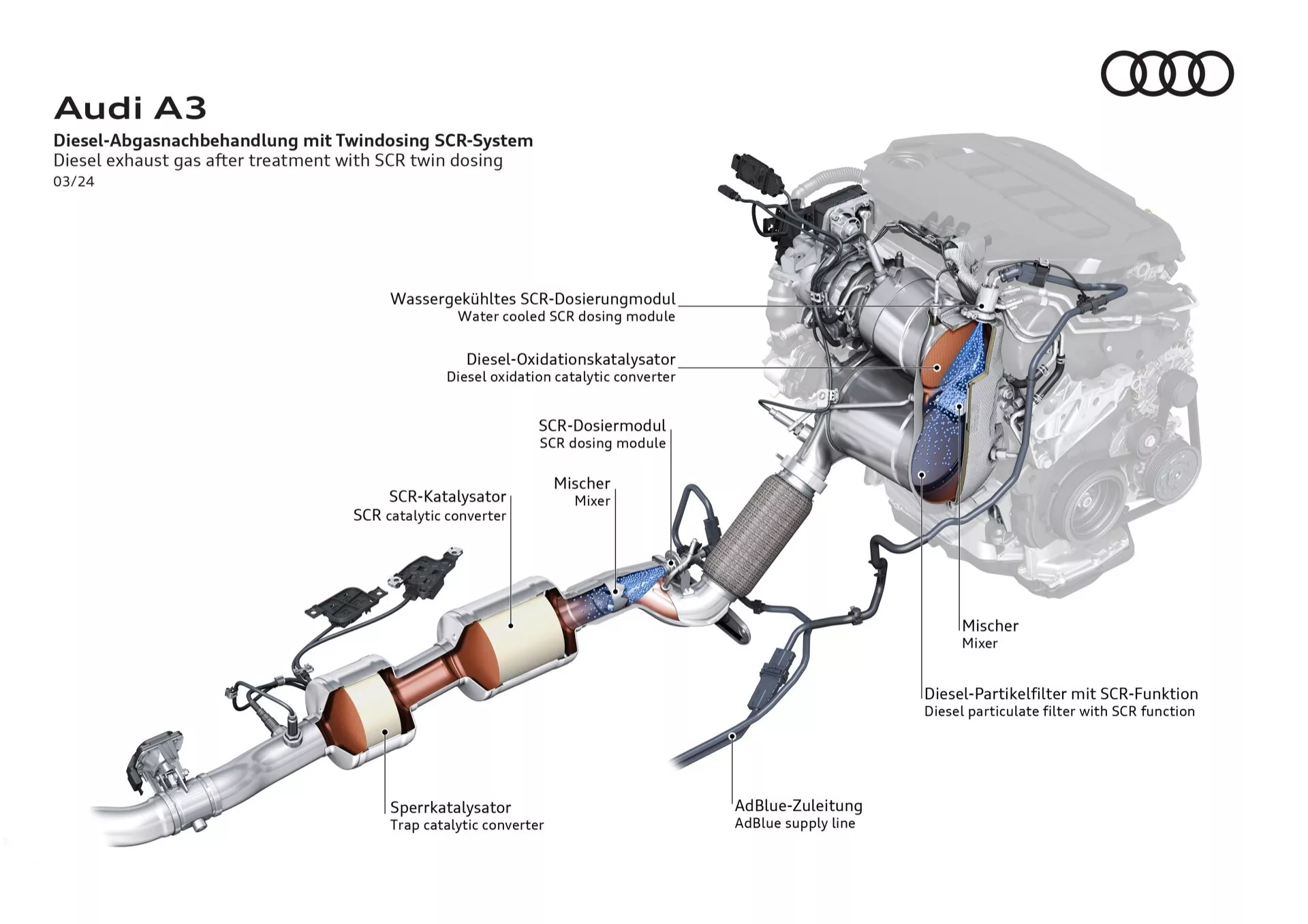 Technická ilustrace systému pro čištění výfukových plynů Audi A3 2024 s detailními komponenty včetně technologie SCR, katalyzátorů, injektoru AdBlue a funkcí kontroly emisí
