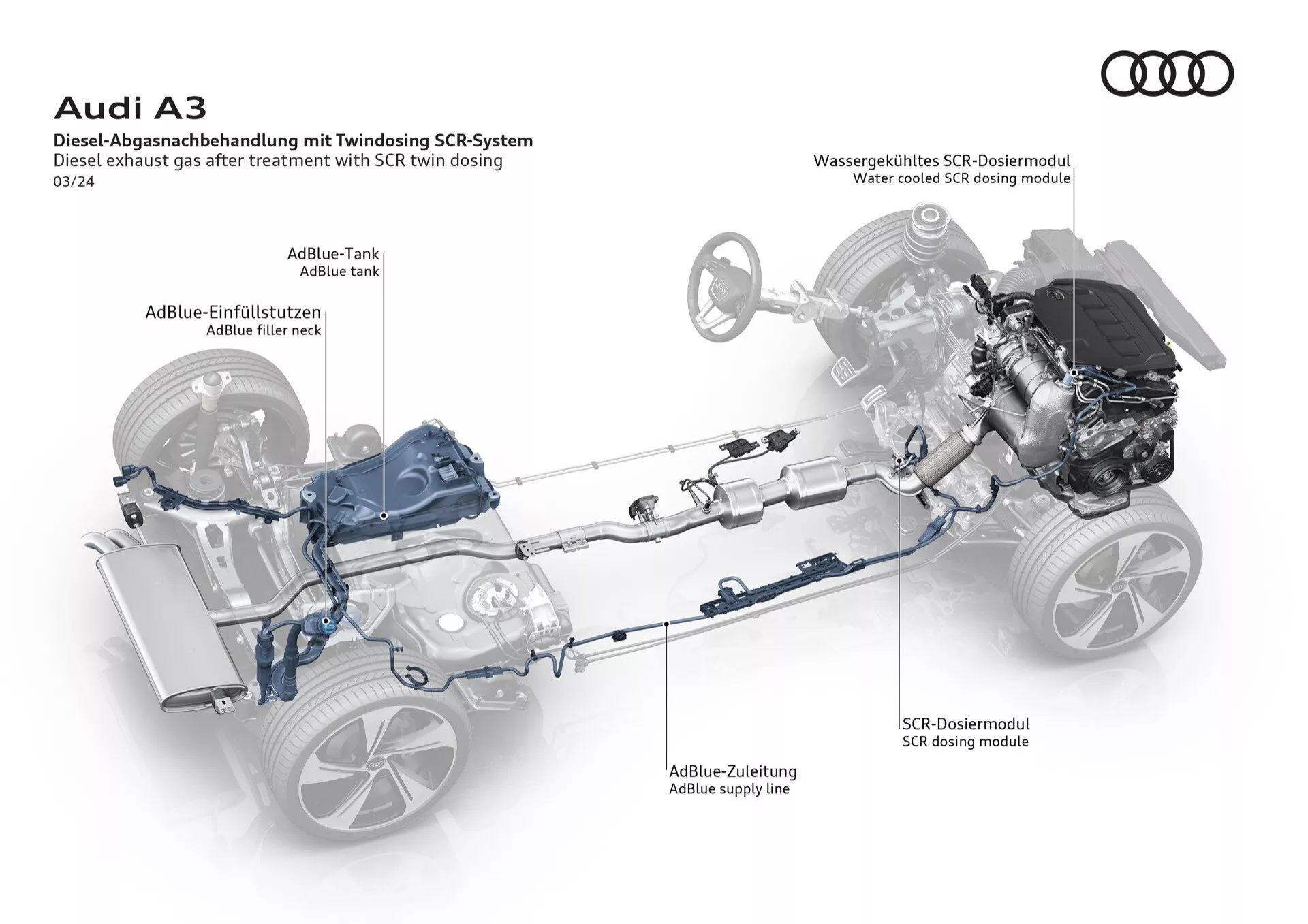 Grafický diagram automobilu Audi A3 2024 (8Y-Facelift) zobrazující systém pro čištění výfukových plynů dieselového motoru, včetně systému SCR s dvojitým dávkováním, nádrže AdBlue, injektáže AdBlue a vodou chlazené dávkovací jednotky SCR z pohledu rentgenu ze strany řidiče.