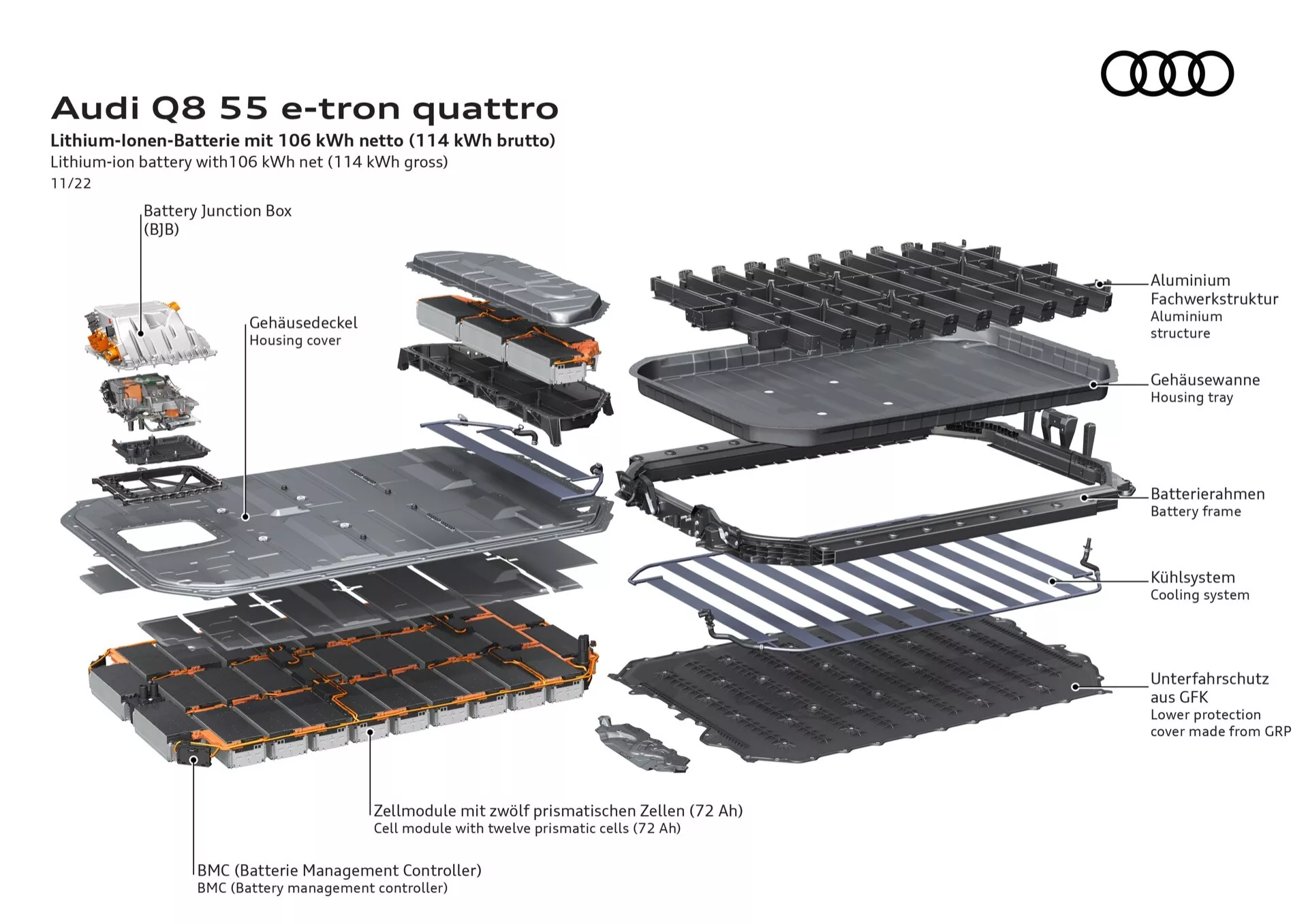 Explodovaný diagram systému lithio-iontových baterií Audi Q8 55 e-tron quattro zobrazující komponenty a rozložení s detailními popisky v němčině, vhodný pro technické a vzdělávací účely