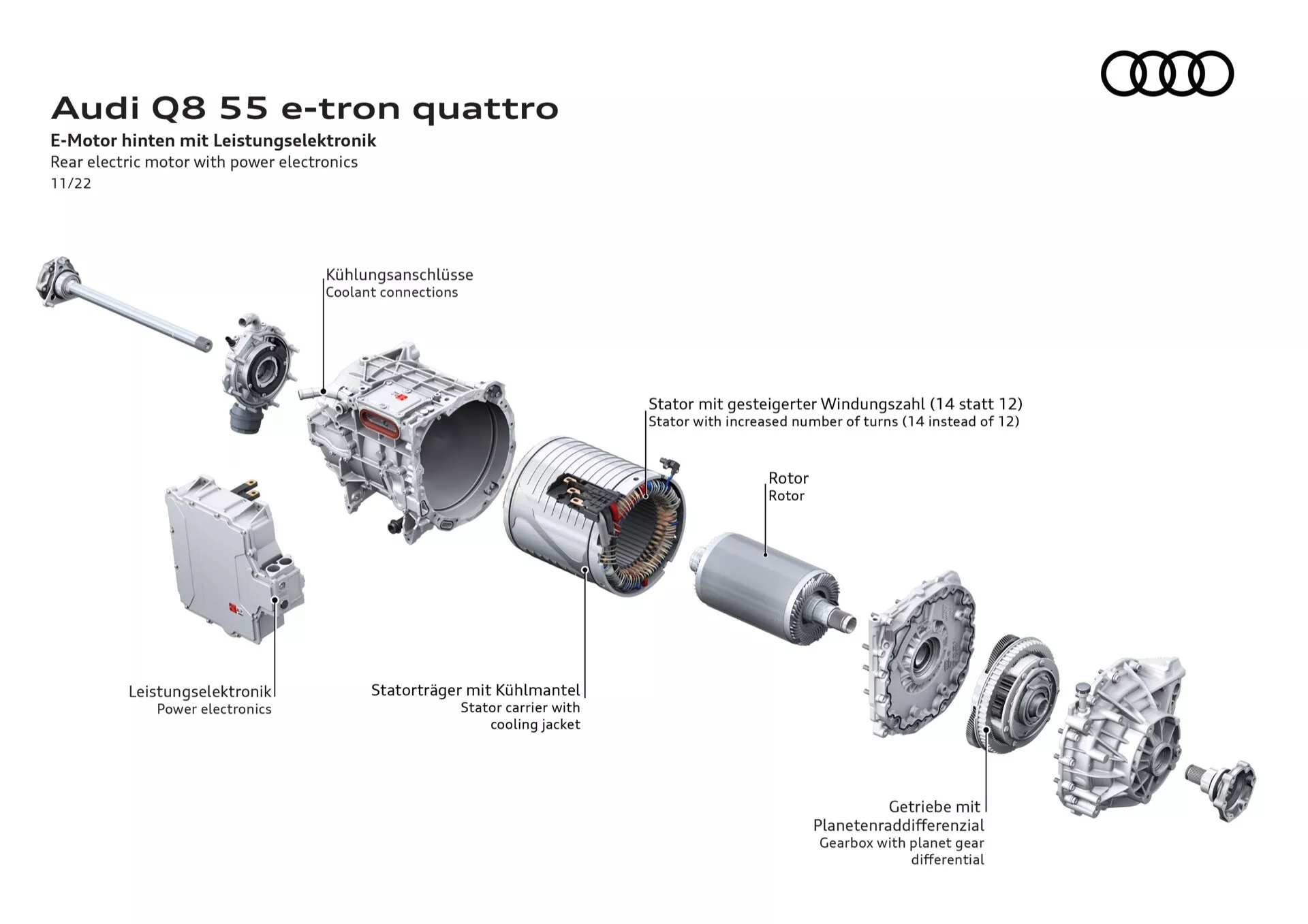 Rozložený diagram zobrazující komponenty elektrického pohonu Audi Q8 55 e-tron quattro, včetně elektroniky napájení, připojení chladicího systému, elektrického motoru se zvýšeným počtem závitů ve statoru, rotoru, nosiče statoru s chladicí vestou a planetového převodu s diferenciálem z uhlíkových vláken zesíleného plastu na čistě bílém pozadí