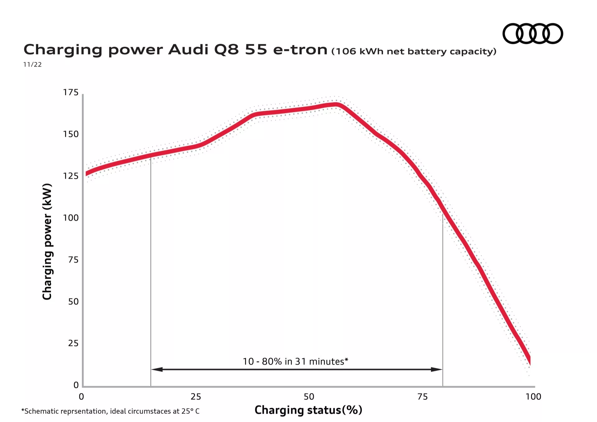 Graf popisující křivku nabíjecího výkonu pro Audi Q8 55 e-tron s čistou kapacitou baterie 106 kWh ukazující variace v nabíjecím výkonu v kilowattech (kW) vzhledem k procentům stavu nabití baterie