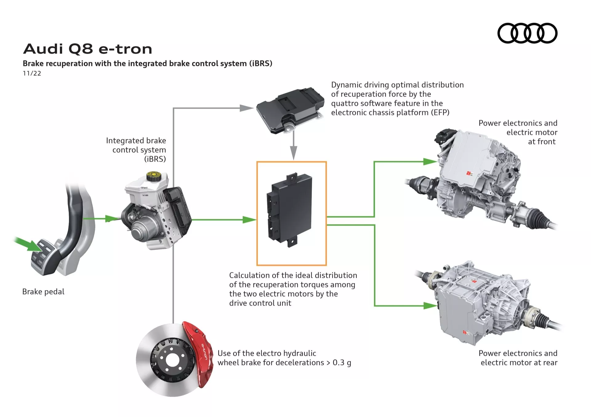 Ilustrativní diagram zobrazující komponenty brzdového systému Audi Q8 e-tron 2023 včetně brzdového pedálu, integrovaného brzdového řídicího systému, elektronické řídicí jednotky, předních a zadních elektronik s elektromotory a elektrohydraulických kotoučových brzd s popisnými štítky na bílém pozadí