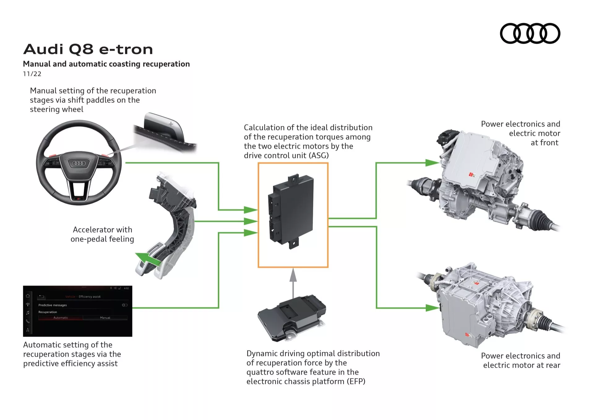 Informativní diagram popisující regenerační brzdný systém Audi Q8 e-tron, včetně manuálních a automatických nastavení rekuperace prostřednictvím pádel na volantu a prediktivní asistence účinnosti, přední a zadní motorové sestavy s elektronikou výkonu, akcelerátor s pocitem jednoho pedálu, software quattro pro dynamickou jízdu a kompletní elektrický pohon ukazující technologie a systémy výkonu.