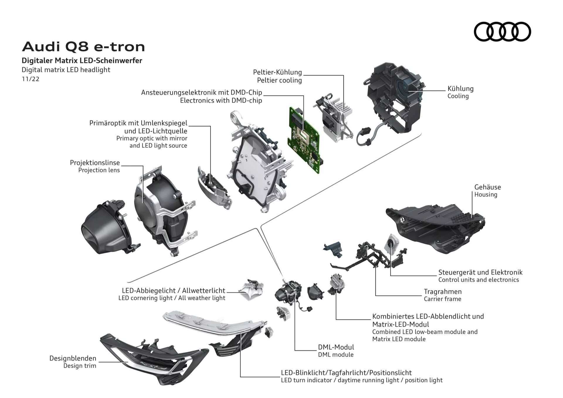 Rozložený diagram komponentů digitálních maticových LED světlometů Audi Q8 e-tron 2023 ukazující adaptivní osvětlovací technologii, energeticky úsporné LED a pokročilé elektronické ovládání