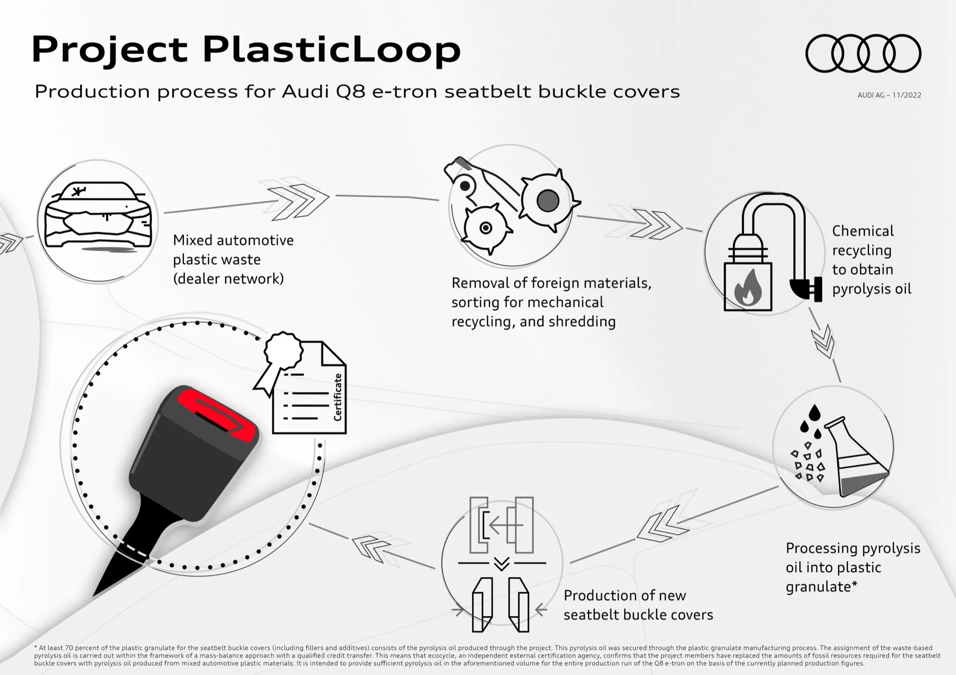 Infografika popisující projekt 'PlasticLoop' pro recyklaci plastového odpadu z automobilů na kryty přezek bezpečnostních pásů Audi Q8 e-tron, zahrnující proces recyklace od sběru plastového odpadu po výrobu nových krytů.
