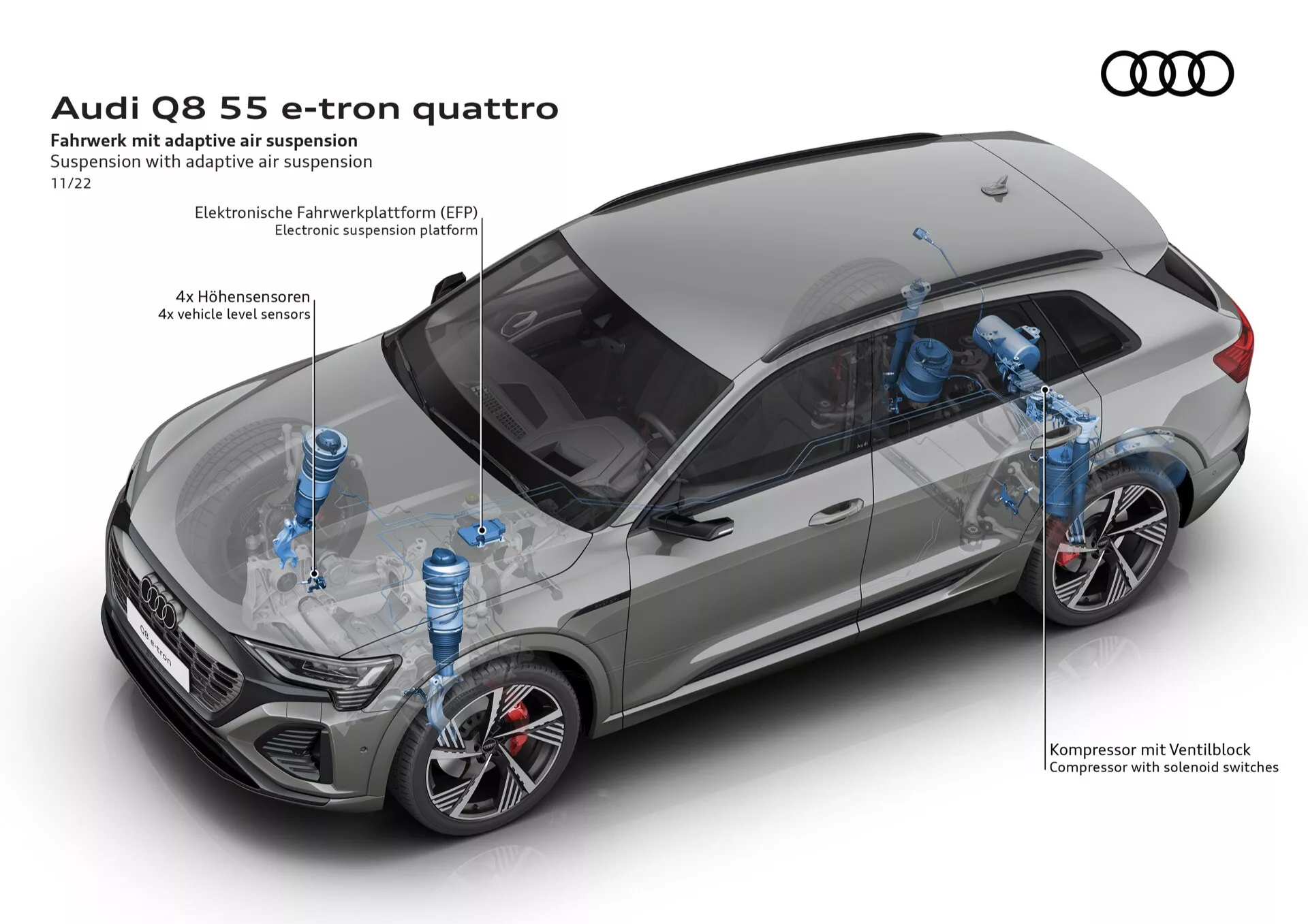 Audi Q8 55 e-tron quattro zobrazeno z ptačí perspektivy s důrazem na pokročilý adaptivní vzduchový podvozek s detailními grafikami '4fach Niveausensor' a 'Kompressor mit Ventilblock' pro dynamický zážitek z jízdy.
