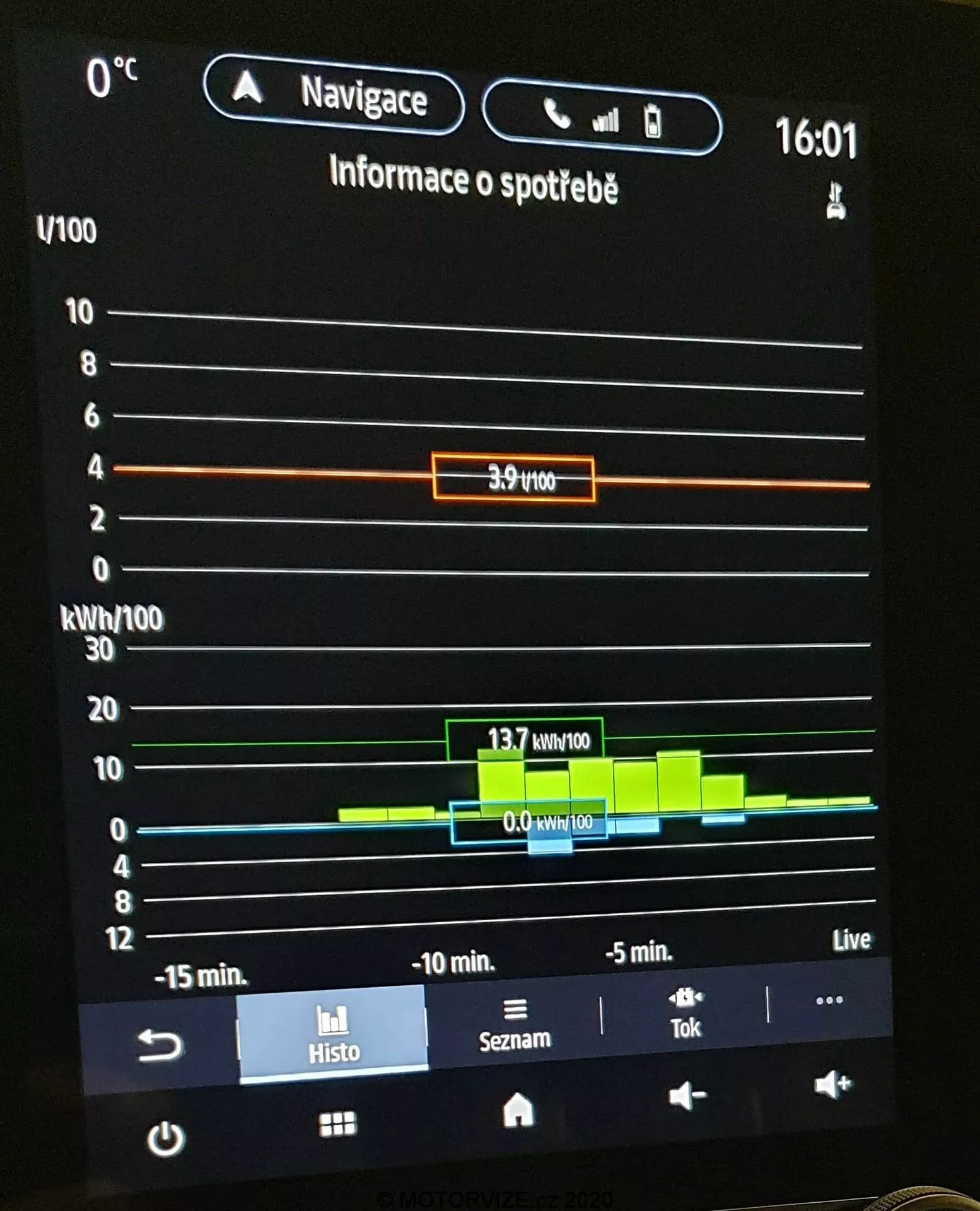 Detailní záběr na infotainment displej Renault Megane E-Tech 2022, který zobrazuje podrobné statistiky spotřeby energie v kWh/100 s grafem průběhu spotřeby v čase. Displej také ukazuje informace jako navigační systém, sílu signálu sítě, aktuální čas 16:01, venkovní teplotu 0°C a možnosti uživatele na spodní části.