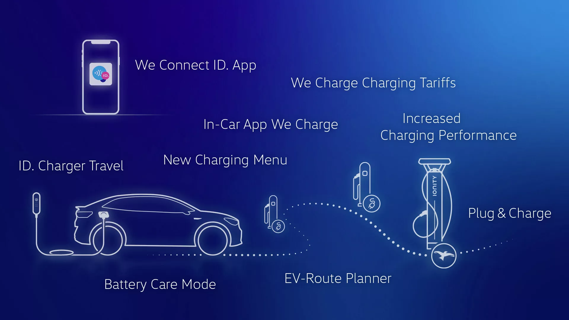 Stylizovaná ilustrace obrysu VW ID.5 2022 čtyřdveřového sedanu na tmavě modrém pozadí se znázorněnými technologiemi jako 'ID. Charger Travel,' 'Battery Care Mode,' 'New Charging Menu' a 'EV-Route Planner,' ukazujícími na funkce nabíjení, správu baterie a navigaci